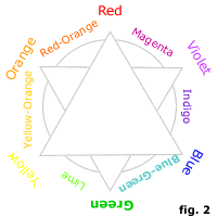 colour wheel positions with names